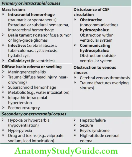 Neurology Common causes of raised intracranial pressure.