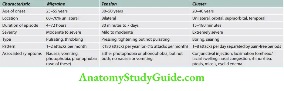 Neurology Comparison of most common primary headaches.