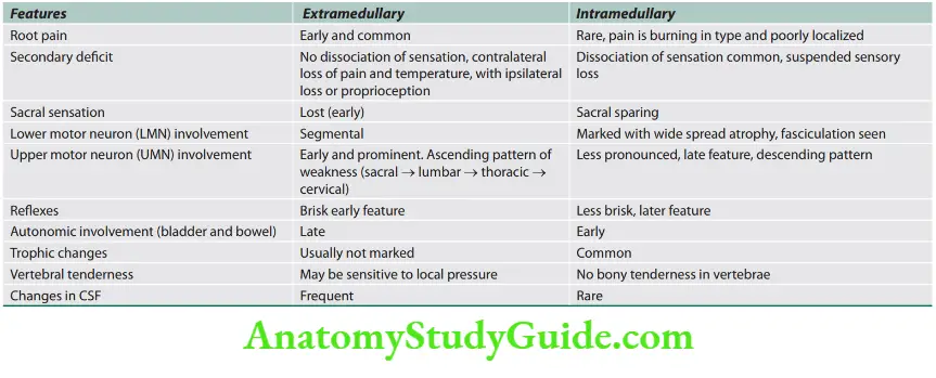 Neurology Diffrences between extramedullary and intramedullary lesions of the spinal cord