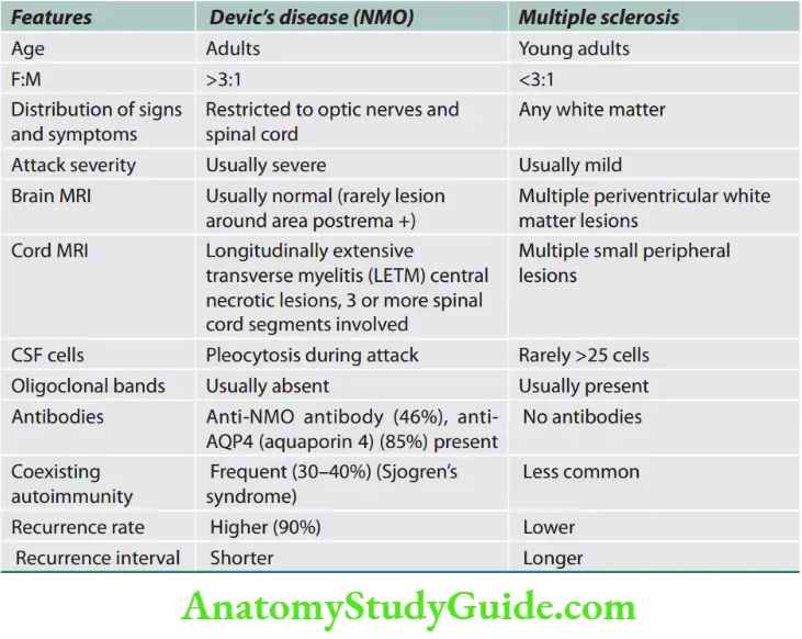 Neurology Diffrences between multiple sclerosis and neuromyelitis optica