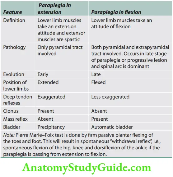 Neurology Diffrences between paraplegia in flxion and paraplegia in extension