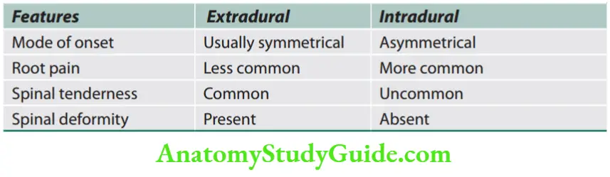 Neurology Diffrences between presentation of intradural and extradural