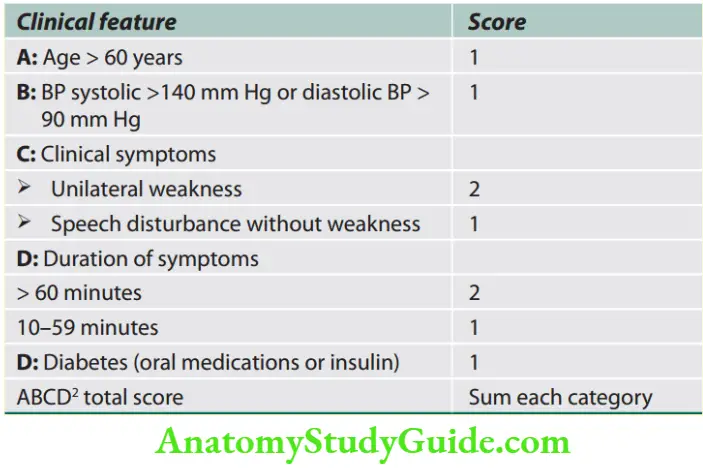 Neurology Features and ABCD2 score useful in assessing the Stroke risk