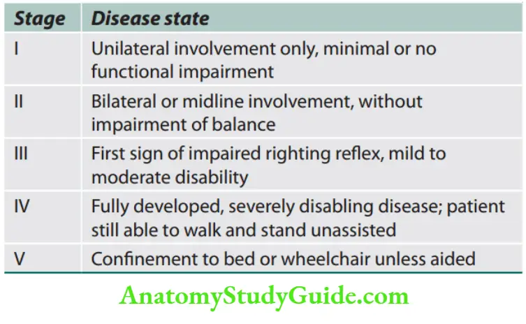 Neurology Hoehn and Yahr stage of Parkinson’s disease