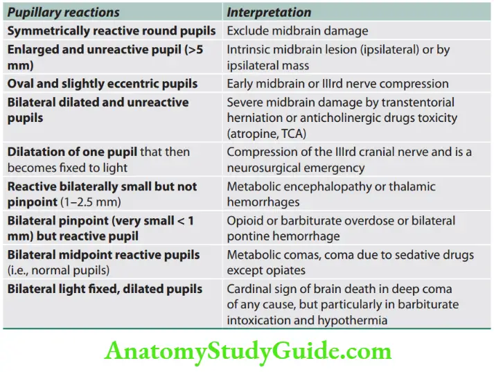 Neurology Interpretation of pupillary reactions.