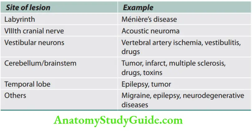 Neurology Lesions causing vertigo