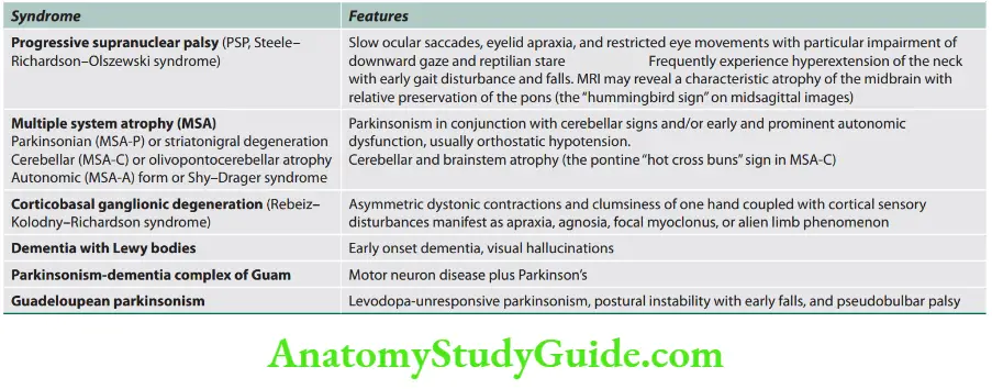 Neurology Parkinson plus syndromes and its features