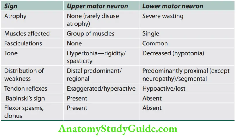 Neurology Signs of upper and lower motor neuron disease