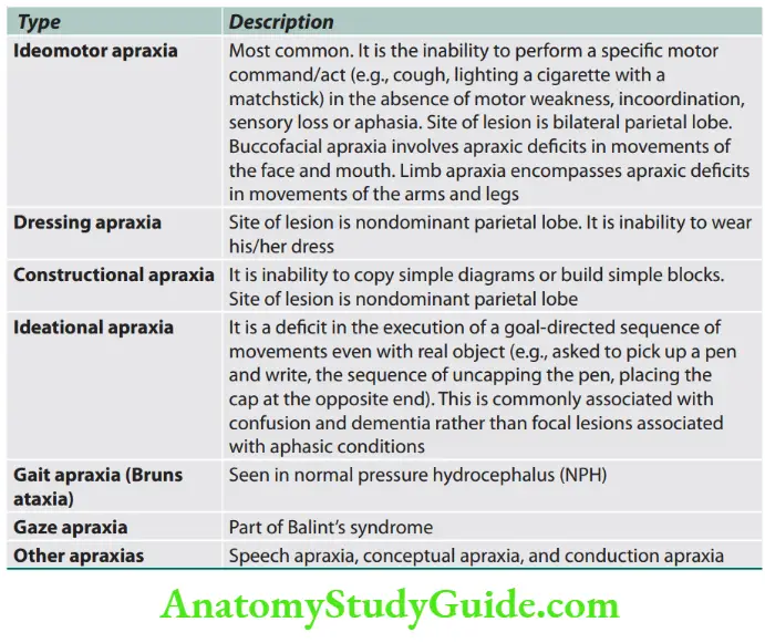 Neurology Types of apraxia