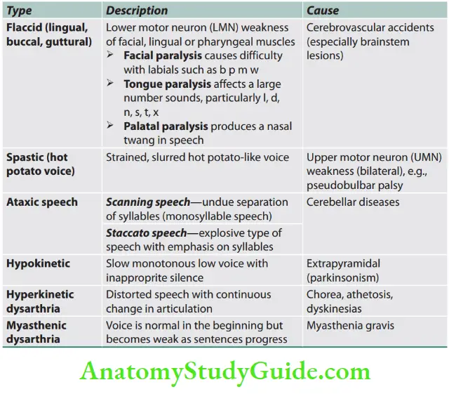 Neurology Types of dysarthria.