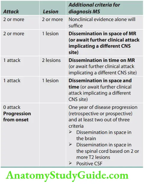 Neurology mc donald criteria for multiple sclerosis