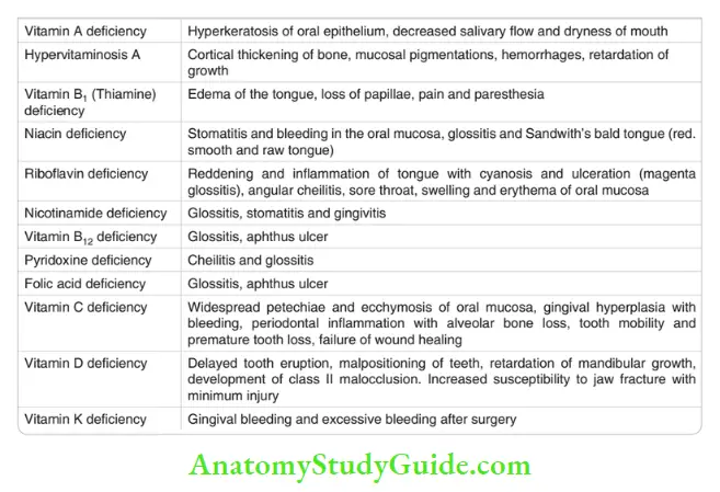 Oral Manifestations Of Generalized Hyperactivity or defiiency of different vitamins