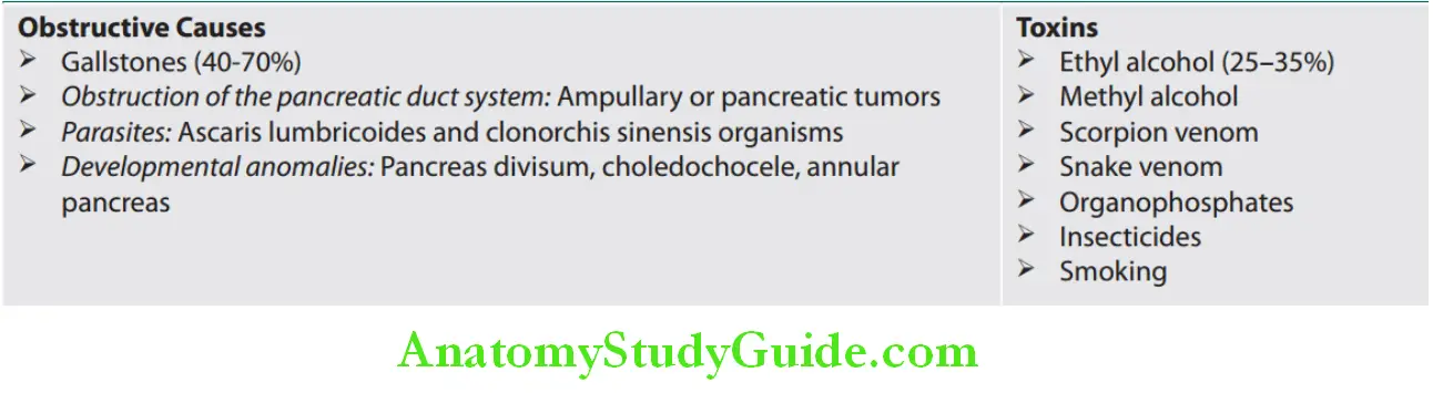 Pancreas Causes of acute pancreatitis