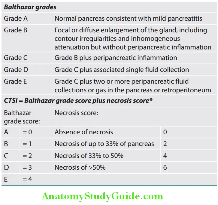 Pancreas Computed tomography CT grading system of Balthazar and CT severity index CTSI