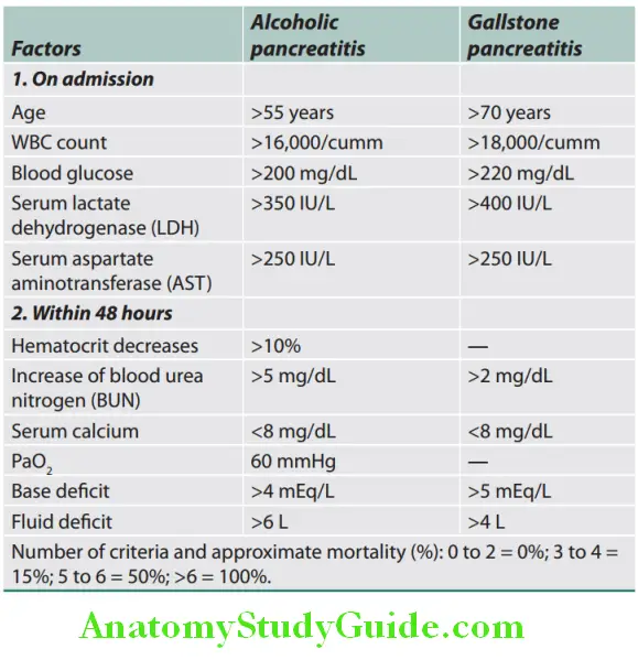 Pancreas Ranson criteria for assessing severity of acute pancreatitis