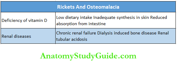 Parathyroid Glands And Physiology Of Bone Notes Common Causes For Rickets And Osteomalacia