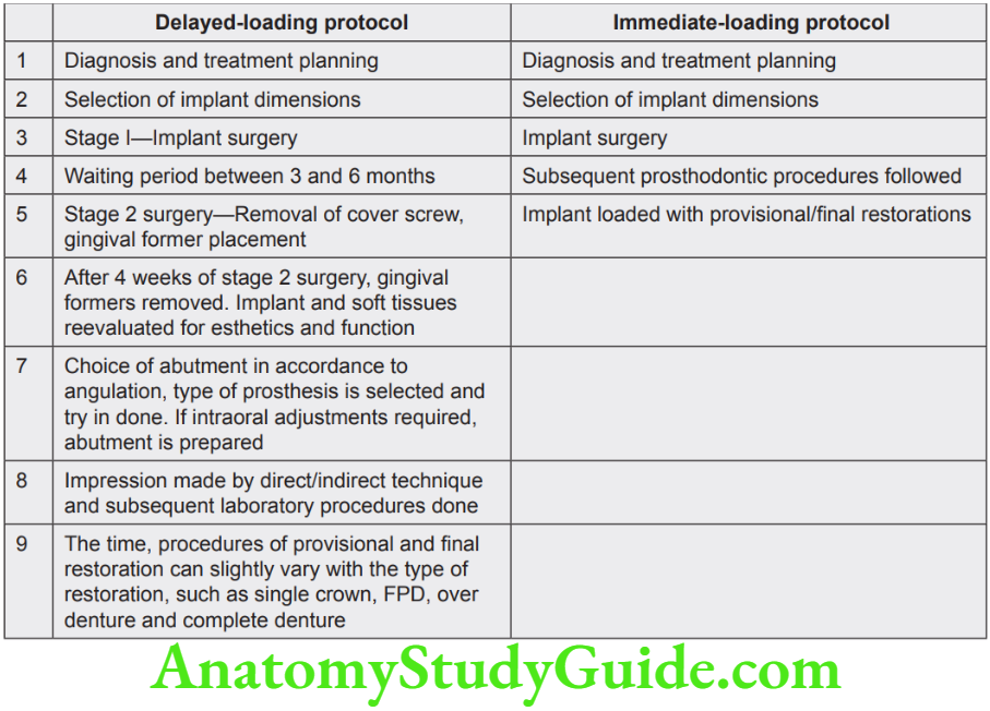 Partial Denture Short Essay On Endosseous Implants Question And Answers