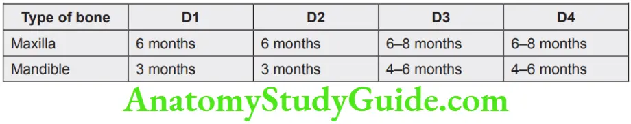 Partial Denture Type of bone and waiting period before implant loading