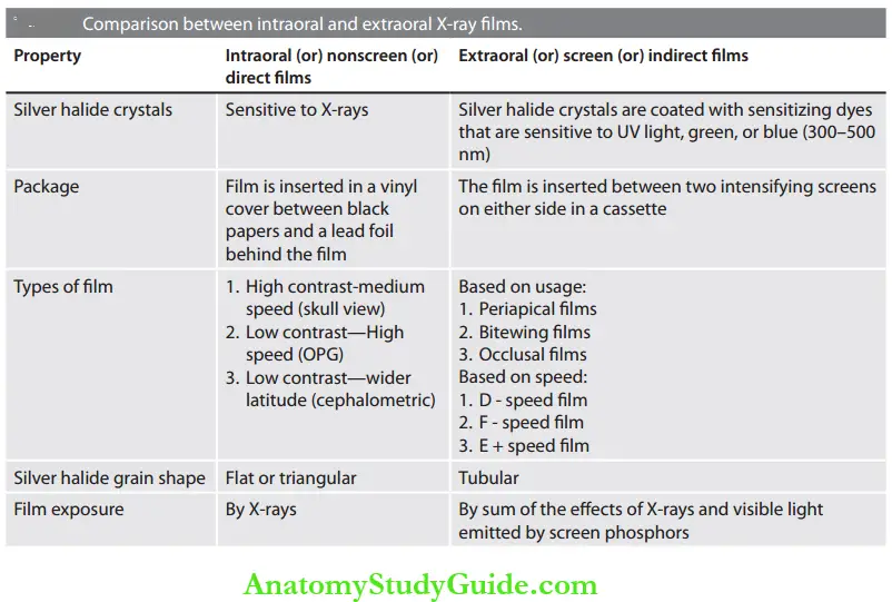 Radiology X-Ray Film And Screens Comparision Between Intraoral And Extraoral X-ray Films
