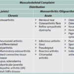 Rheumatology and Connective Tissue Disorders Classifiation of arthritis with examples