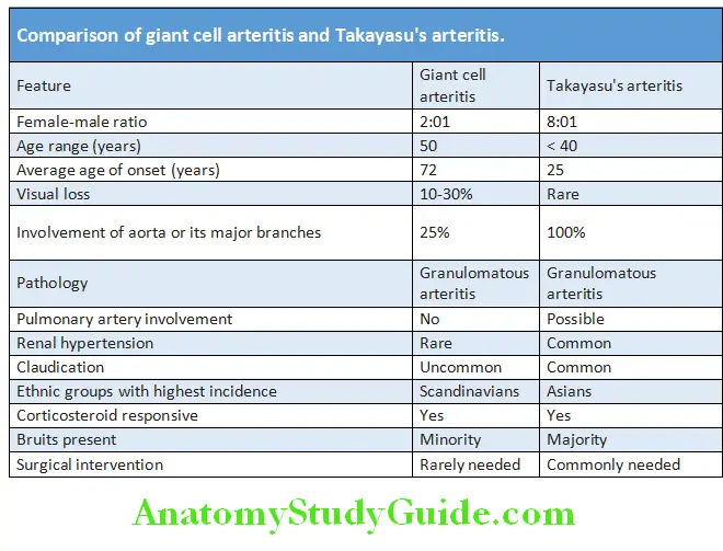 Rheumatology and Connective Tissue Disorders Comparison of giant cell arteritis and Takayasu’s arteritis