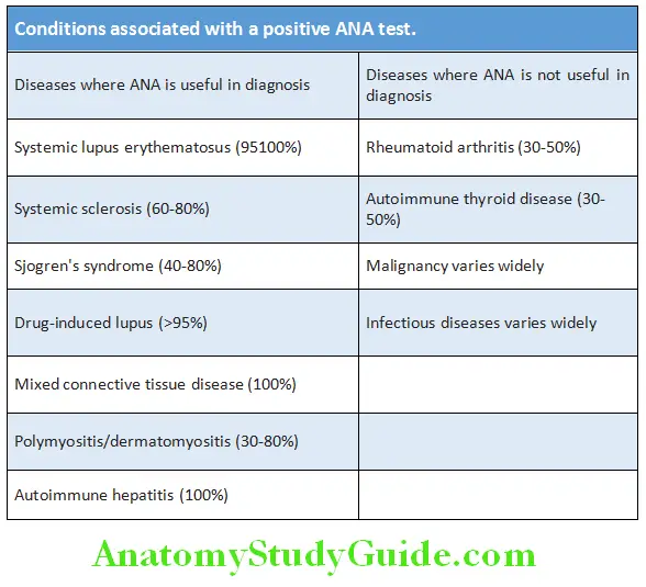 Rheumatology and Connective Tissue Disorders Conditions associated with a positive ANA test