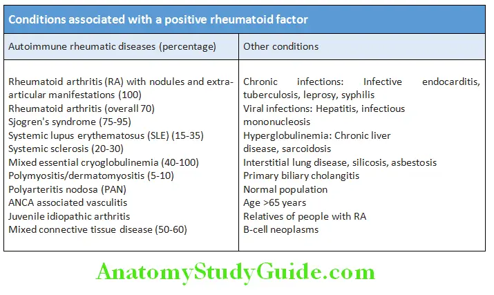 Rheumatology and Connective Tissue Disorders Conditions associated with a positive rheumatoid factor