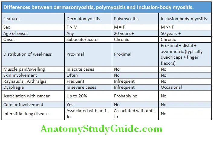 Rheumatology and Connective Tissue Disorders Diffrences between dermatomyositis, polymyositis and inclusion-body myositis