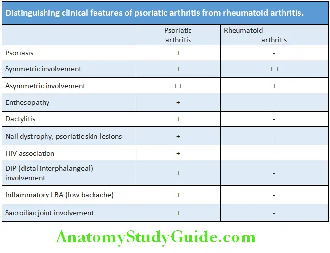 Rheumatology and Connective Tissue Disorders Distinguishing clinical features of psoriatic arthritis from rheumatoid arthritis