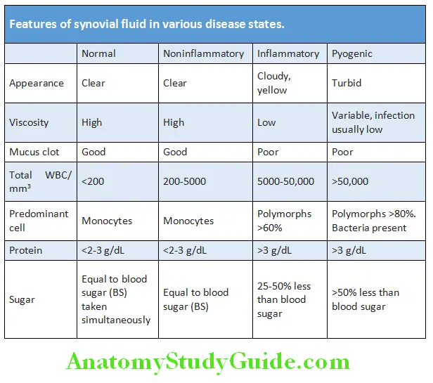 Rheumatology and Connective Tissue Disorders Features of synovial flid in various disease states