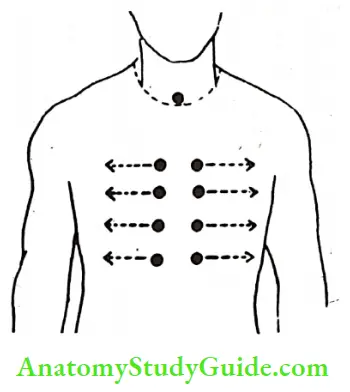 Treatment Of Serious Diseases Patient To Rub From The Middle Of The Chest To The Sides For 2 to 5 Minutes