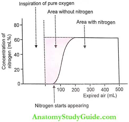 Ventilation Measurement Of Dead Space