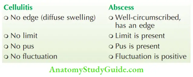 Acute Infections Sinuses Fistula And Surgical Site Infection Clinical Features