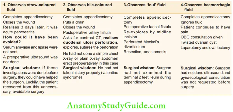 Appendix Wisdom By Appendicetomy By 4 Scenarios