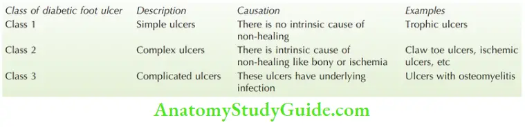 Differential Diagnosis Of Leg Ulcer And Pressure Sore Amit Jains Diabetic Foot Ulcer Classification
