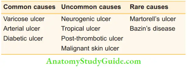 Differential Diagnosis Of Leg Ulcer And Pressure Sore Causes Of Ulcer