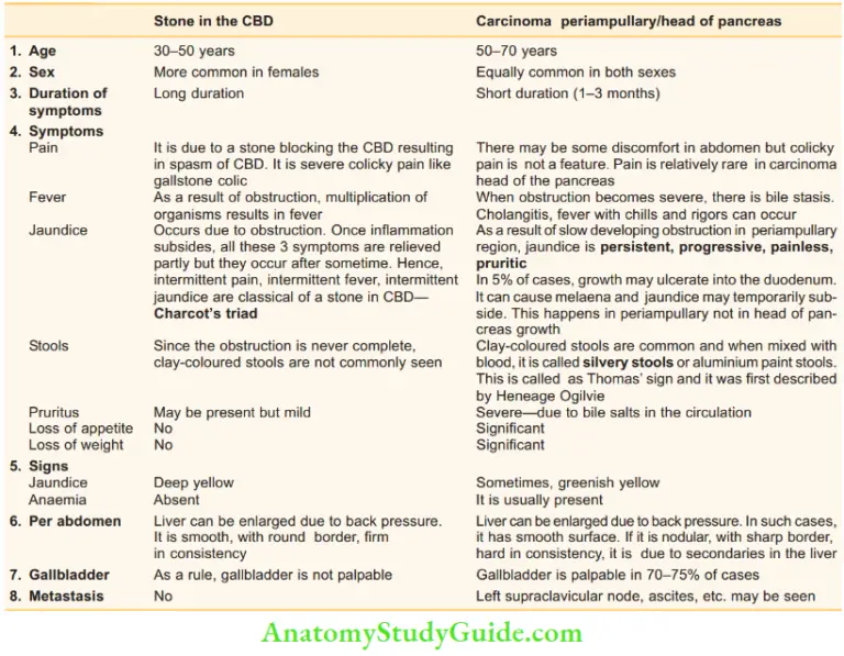 Obstructive Jaundice Treatment - Anatomy Study Guide