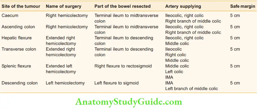 Large Intestine Summary Of The Resections For Carcinoma Colon