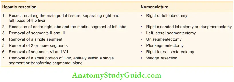 Liver Types of hepatic resections