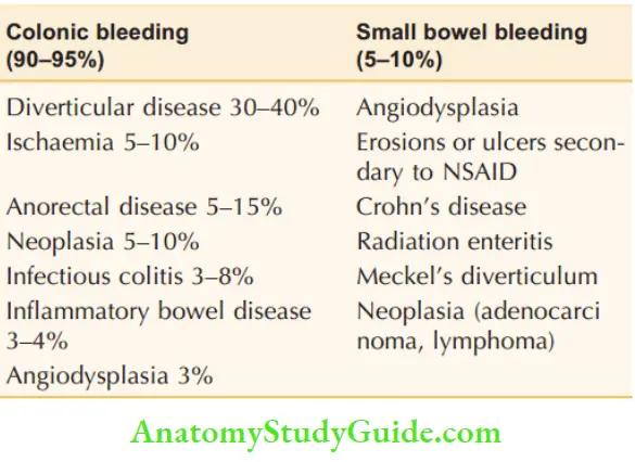 Lower Gastrointestinal Bleeding Diagnosis Of Lower GI Bleeding Incidence