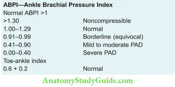 Lower Limb Ischaemia And Popliteal Aneurysm ABPI Ankle Brachial Pressure Index