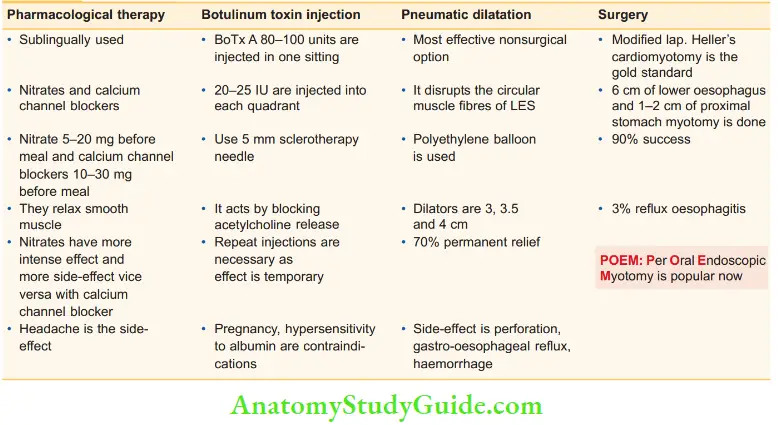 Achalasia Cardia Types - Anatomy Study Guide