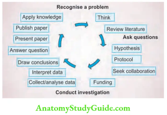 Principles And Step Of Clinical Research In General Surgery Notes ...