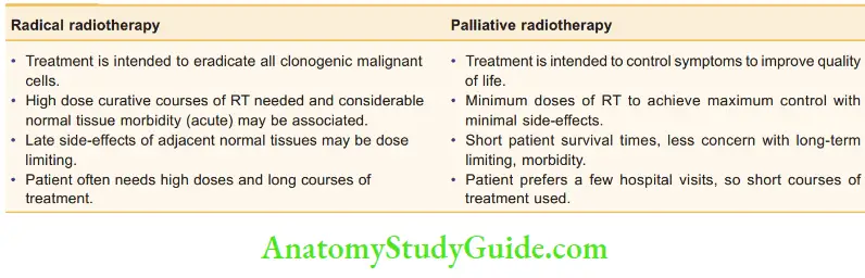 Principles of Clinical Radiation Oncology and Chemotherapy Differences between radical and palliative radiotherapy
