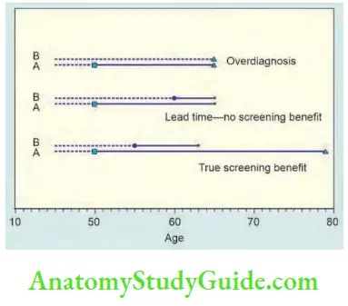 Principles of Clinical Radiation Oncology and Chemotherapy over-diagnosis and lead-time