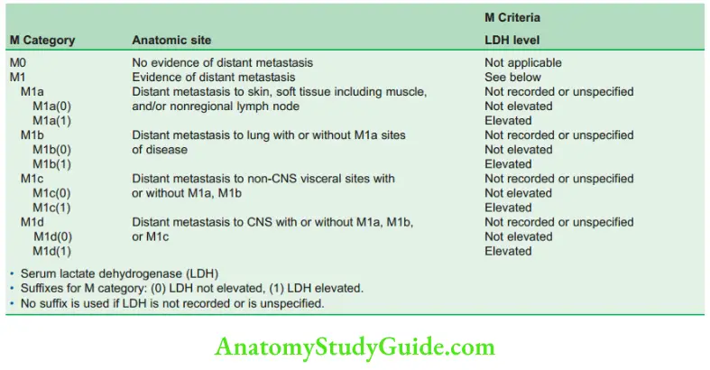 Skin Tumours Definition Of Distant Metastasis (M)