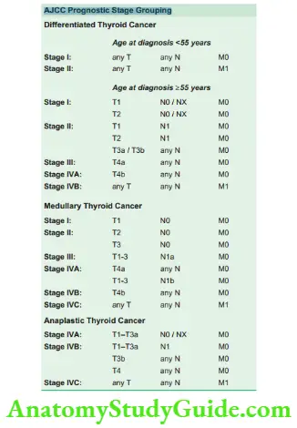 Thyroid Gland AJCC Prognostic Stage Grouping