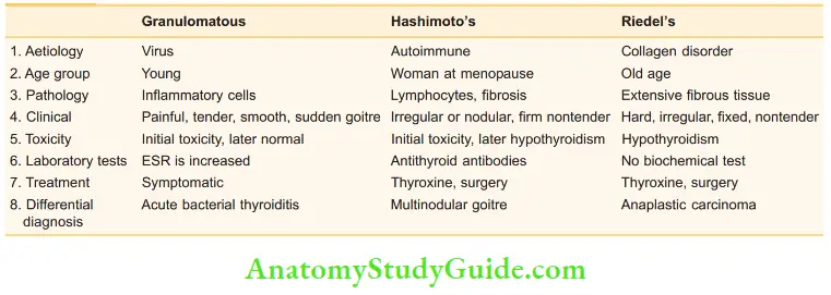 Thyroid Gland Comparison Of Three Forms Of Thyroiditis