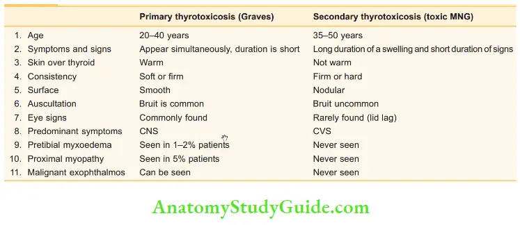 Thyroid Gland Differences Between Primary And Secondary Thyrotoxicosis