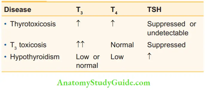 Thyroid Gland Levels of T3 T4 and TSH